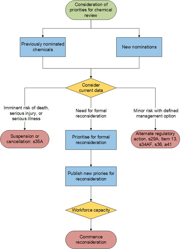 A flow chart visually representing actions for chemicals nominated for review